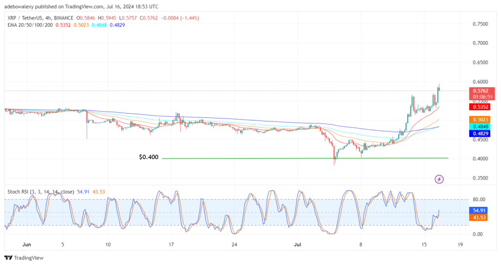 XRP/USDT Market Surges Over 7%