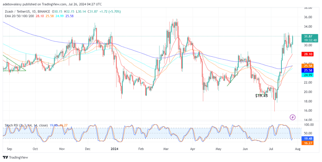 ZCASH (ZEC) Sees a Significant Price Increase