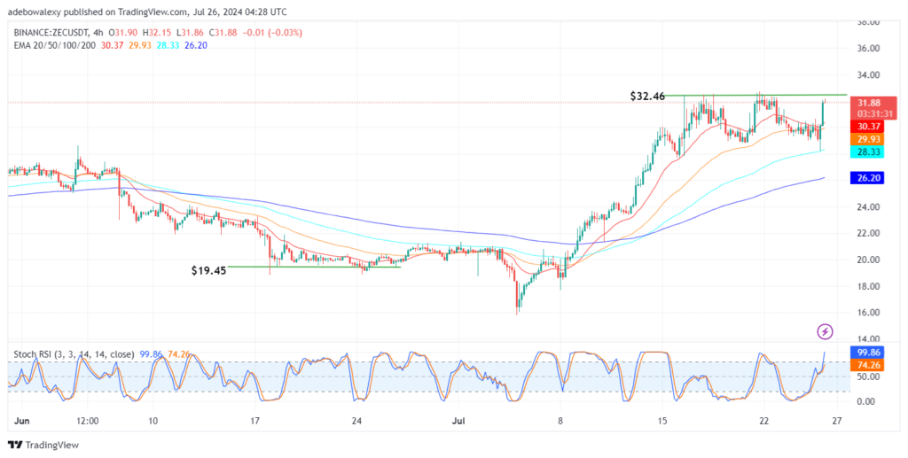 ZCASH (ZEC) Sees a Significant Price Increase