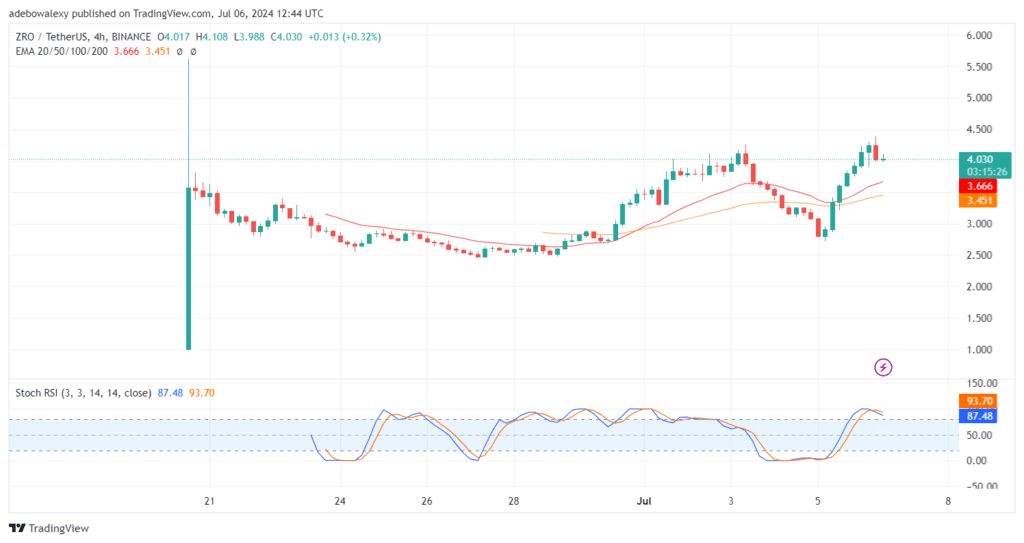 Trending Coins for July 6, 2024: BTC, PEPE, SOL, ZRO, and NOT