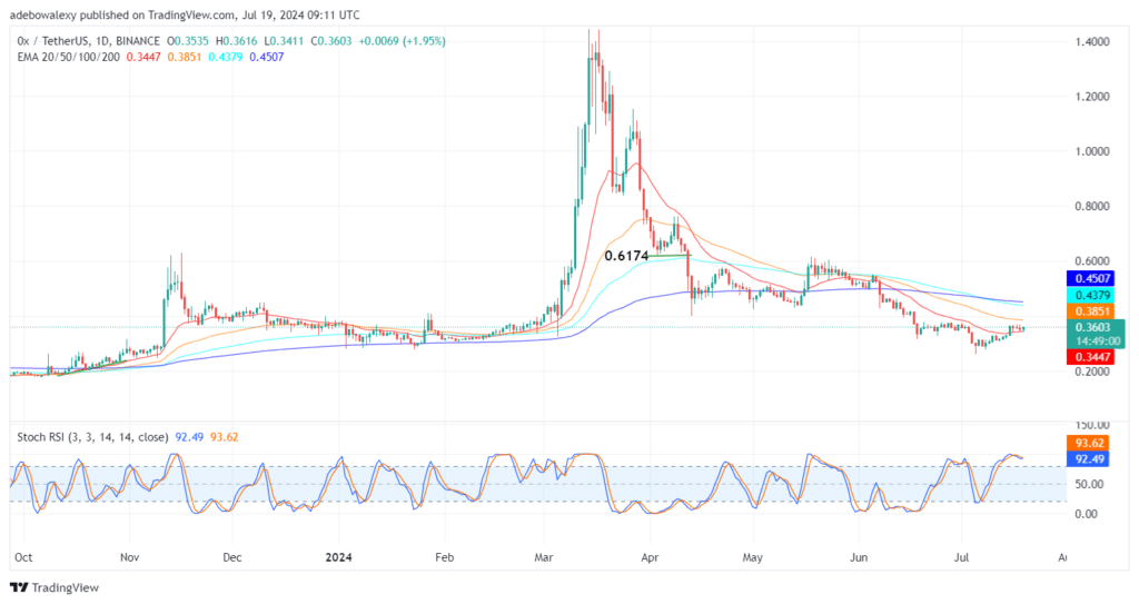 ZRX (0x) Sees Only Minimal Price Rebound Off the 20-day EMA Line 