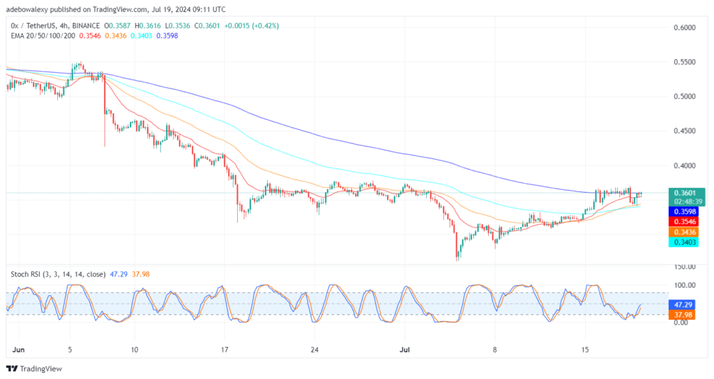 ZRX (0x) Sees Only Minimal Price Rebound Off the 20-day EMA Line 