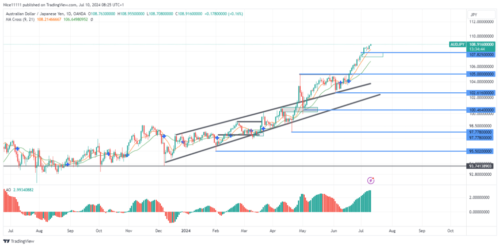 AUDJPY Approaches Psychological Price of 110.0 with Unrelenting Bullish Momentum