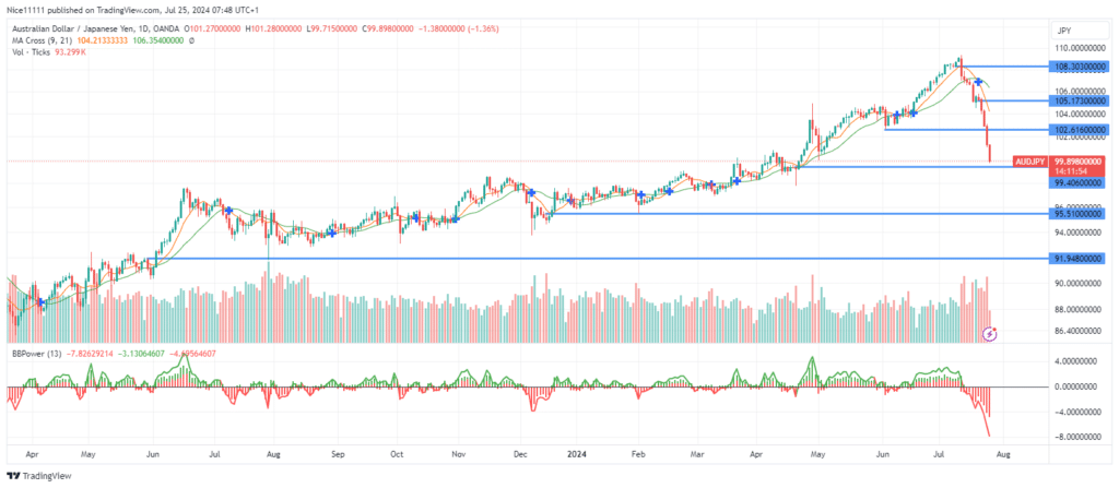 AUDJPY Experiences Its First Bearish Trend of 2024