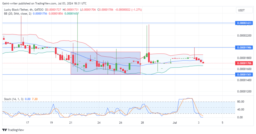 Lucky Block Price Forecast: LBLOCKUSD Consolidates As Bullish Potential Remains Intact