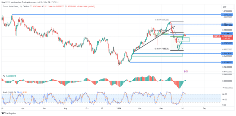 EURCHF Price Rises into Mitigation Block at Equilibrium