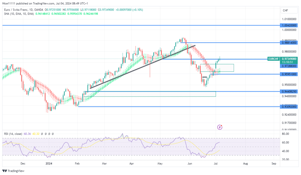 EURCHFEURCHF Pullback Turns to Complete Reversal