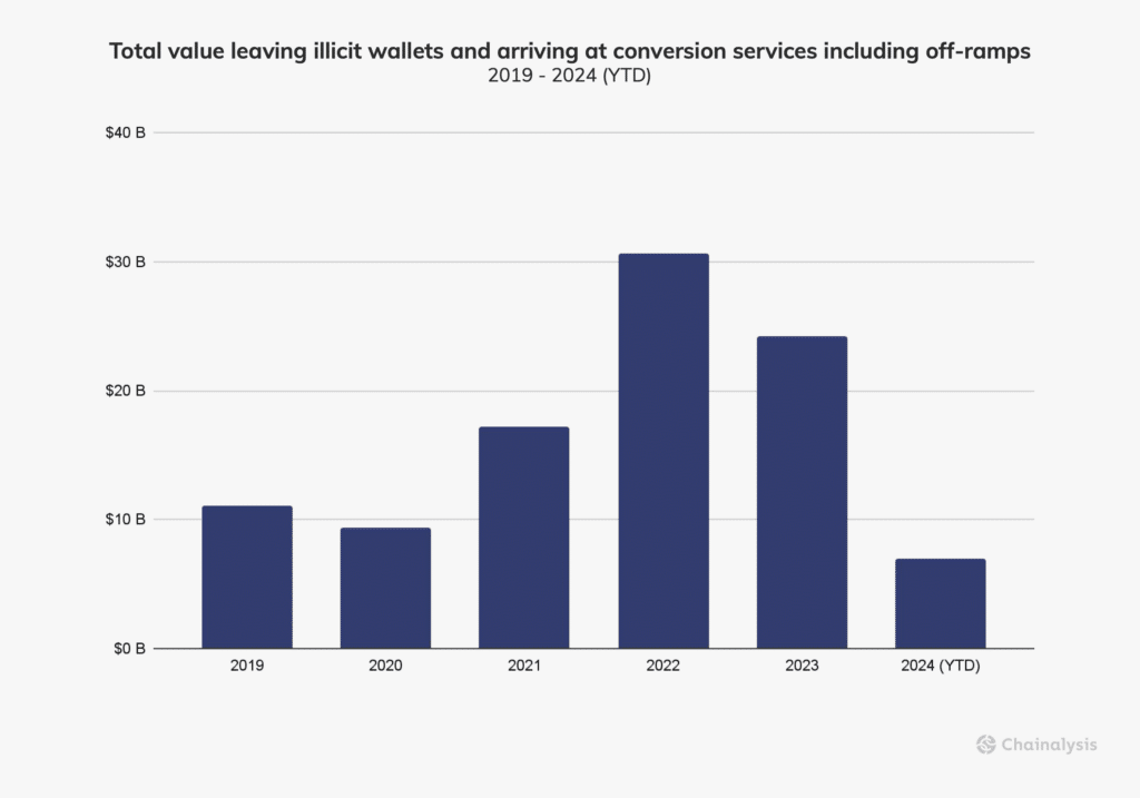 Cryptocurrency and Money Laundering: A Growing Concern in 2024