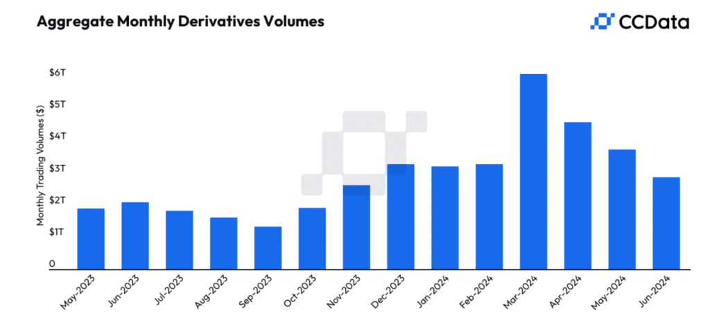 Crypto Exchanges Record Massive Shakeup In June as Power Shifts Hands