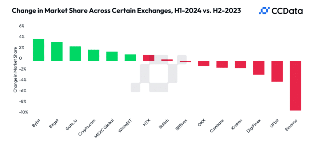 Crypto Exchanges Record Massive Shakeup In June as Power Shifts Hands