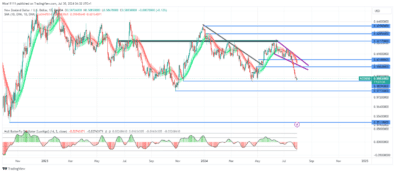 NZDUSD Bears Attack Demand Zones