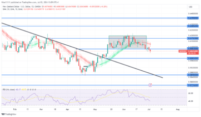 NZDUSD Bulls Give in to Selling Pressure