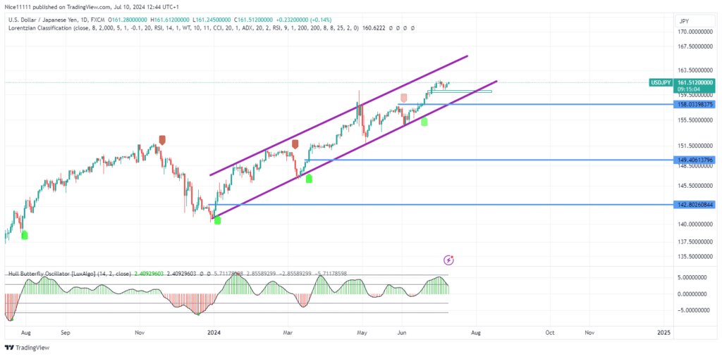 USDJPY Pulls Back into Fair Value Gap Before Resuming Uptrend