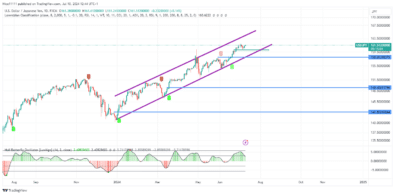 USDJPY – Guide, Tips & Insights | Learn 2 Trade – Guide, Tips & Insights | Learn 2 Trade Pulls Back into Fair Value Gap Before Resuming Uptrend