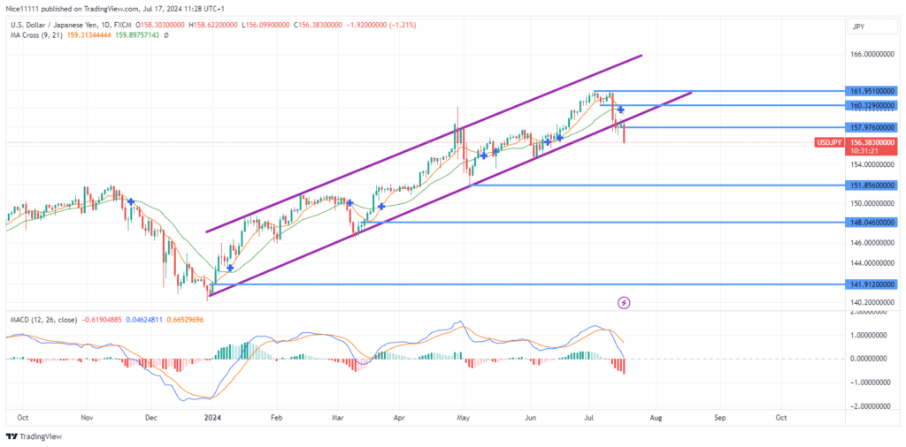 USDJPY Experiences Bearish Breakout from Bullish Channel