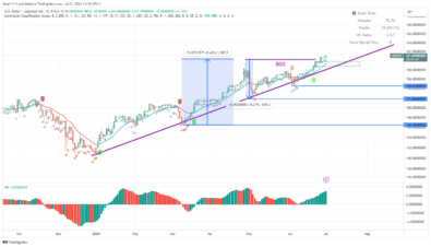 USDJPY – Guide, Tips & Insights | Learn 2 Trade – Guide, Tips & Insights | Learn 2 Trade Surpasses the Psychological Price of 160.0