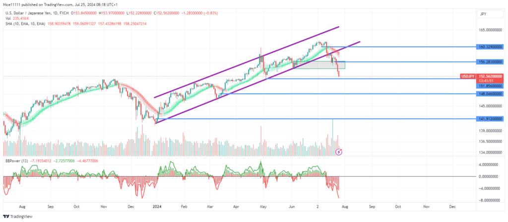 USDJPY Takes on Its First Bearish Trend for the Year