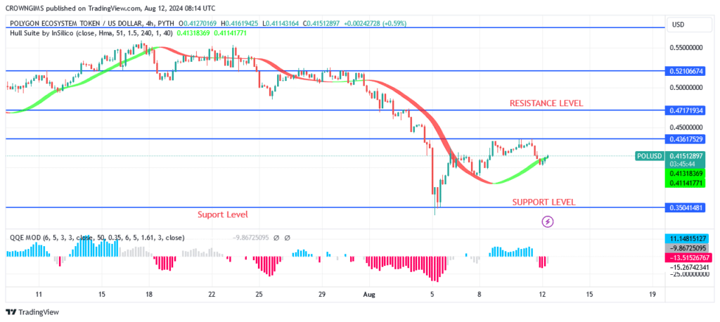 Polygon Price May Reverse Positively