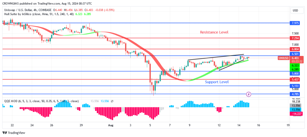 Uniswap (UNIUSD) Price Embraces Bullish Pressure