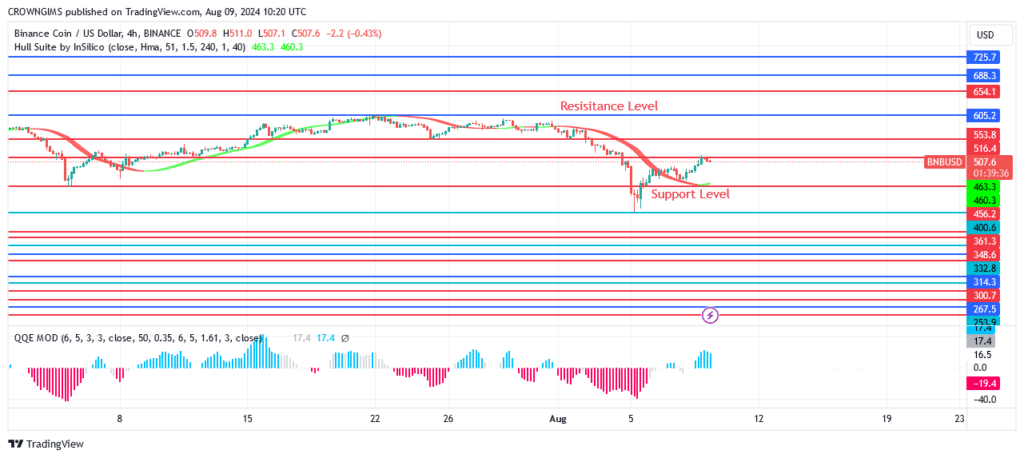 BNB (BNBUSD) Price Is Breaking Up $516 Resistance Level