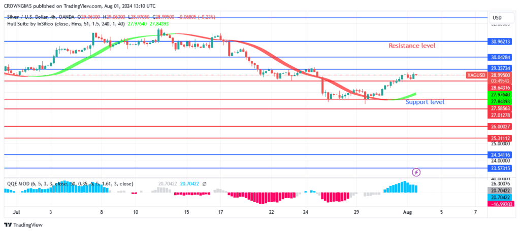 Silver (XAGUSD) Price May Retest Previous High atLevel