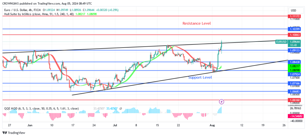 EURUSD Price May Break Up $1.10 Resistance Level