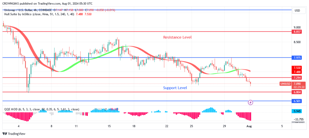 Uniswap (UNIUSD) Price: Sellers Exert More Pressure