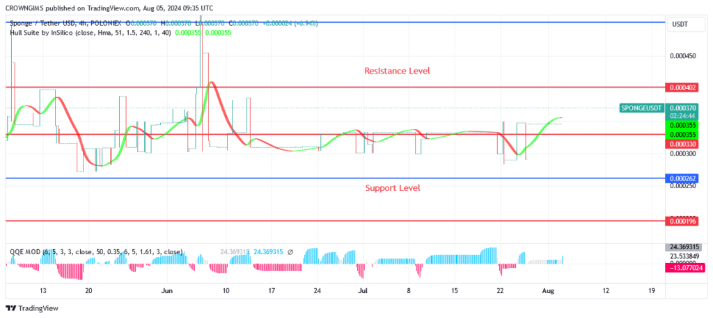 Sponge (SPONGEUSDT) Price:  Bulls Are Dominating Market