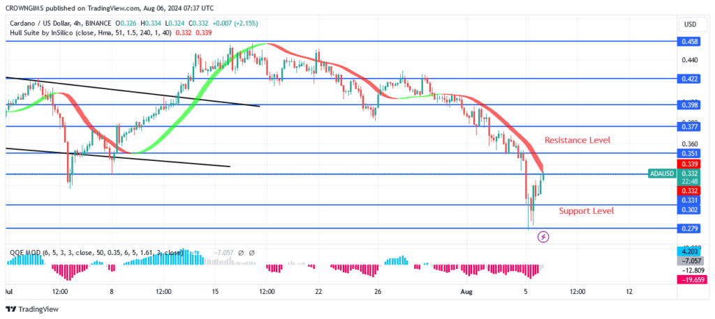 Cardano Price: Will There Be a Reversal at $0.30 Level?