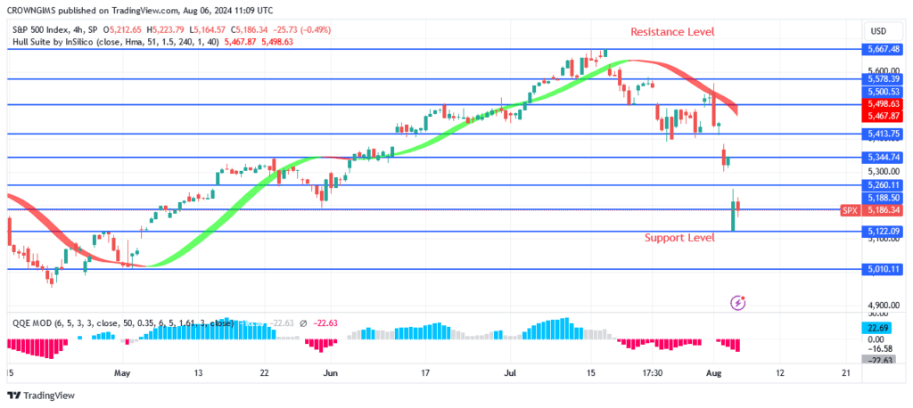 S&P 500 Price May Continue a Bearish Trend