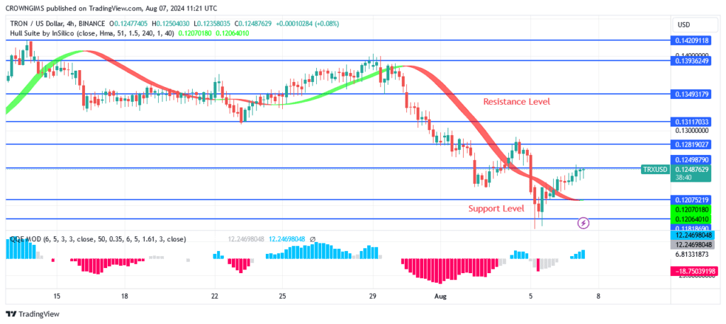 TRON (TRX/USD) Price May Commence a Bullish Trend