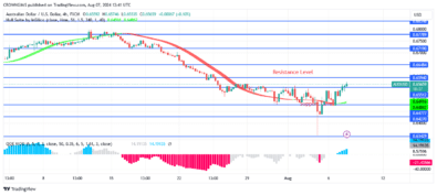 AUDUSD Price Bounces Up at $0.63 Level