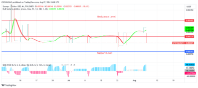 Sponge (SPONGEUSDT) Price Is Expected to Climb North