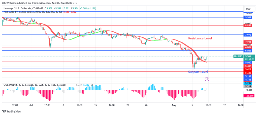 Uniswap (UNIUSD) Price: Buyers Oppose Sellers at $5.4 Level