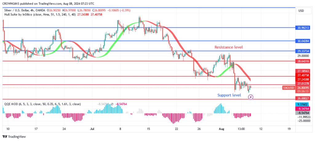 Silver (XAGUSD) Price: Will There Be Continuation of a Bearish Trend?