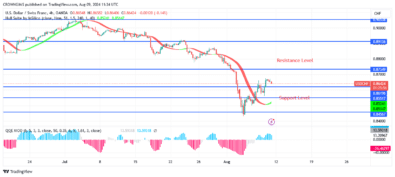 USDCHF Price Is Repelling From $0.84 Support Level