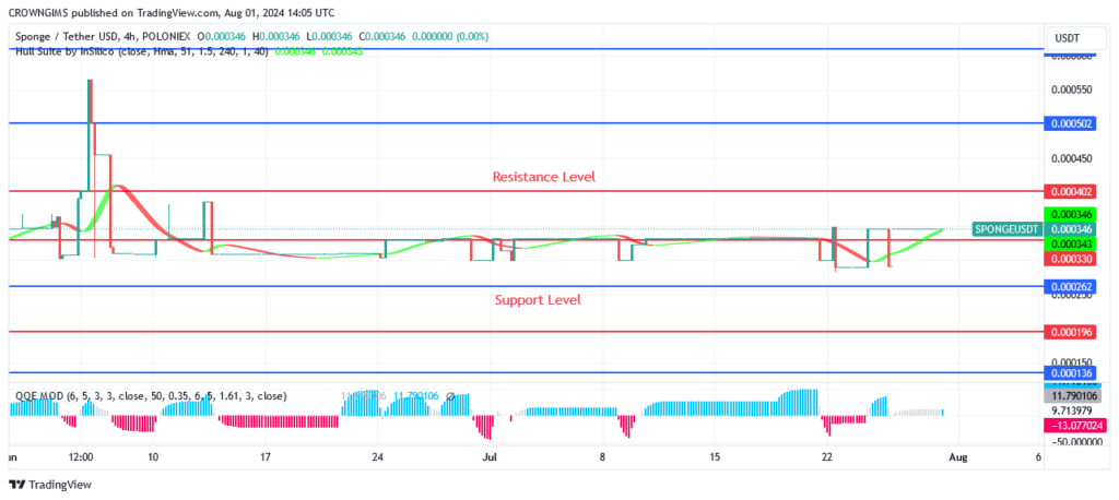 Sponge (SPONGEUSDT) Price Are Gathering Momentum