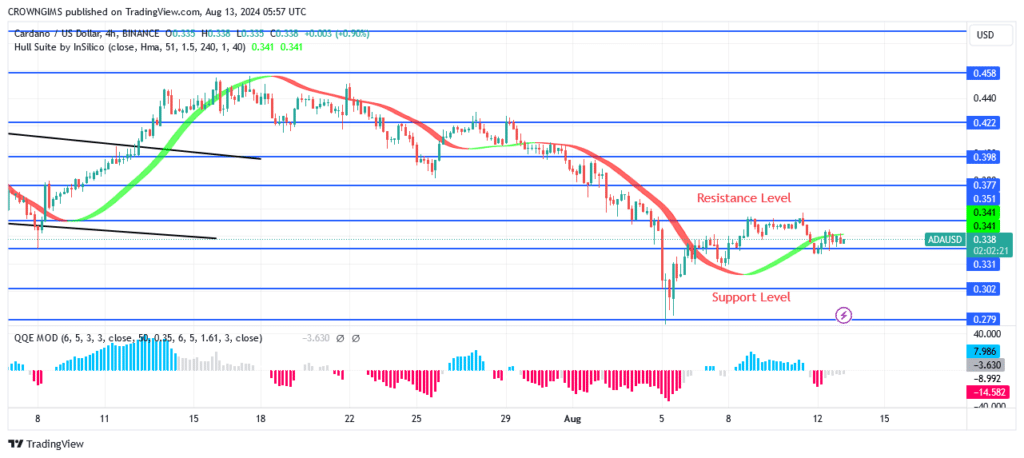 Cardano Price May Rebound at $0.28 Support Level