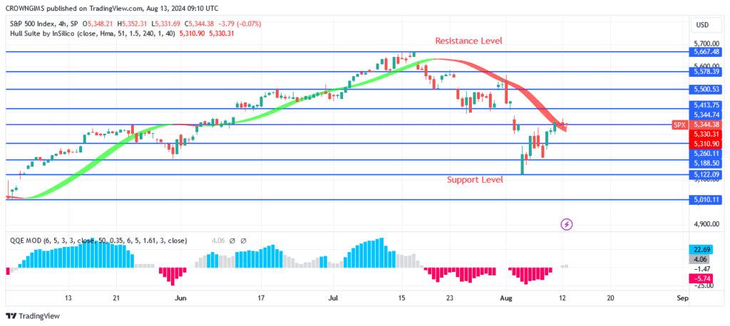 S&P 500 Price: Sellers May Defend $5414 Level