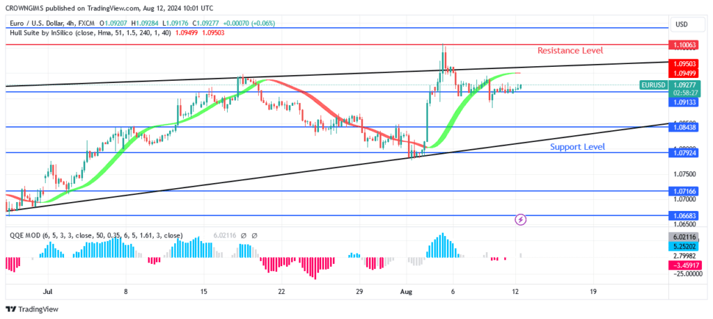 EURUSD Price Is Climbing Towards $1.10 Resistance Level