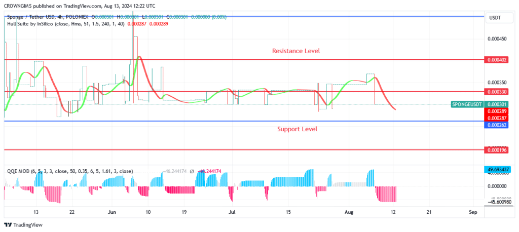 Sponge (SPONGEUSDT) Price Rises Faster as Bulls Gain Momentum