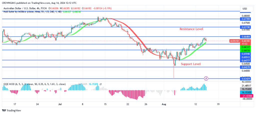 AUDUSD Price May Surpass $0.66 Level