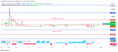 Sponge (SPONGEUSDT) Price Are Gathering Momentum