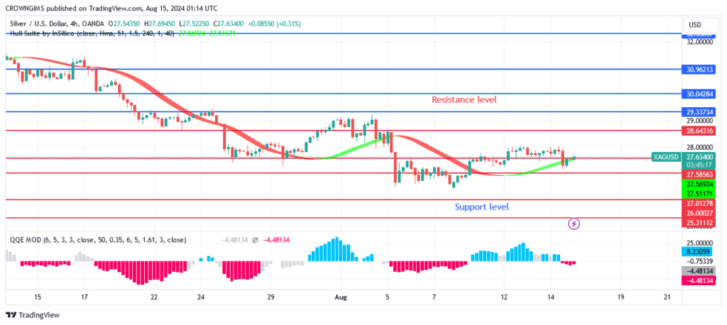 Silver (XAGUSD) Price: Bearish Trend May Continue