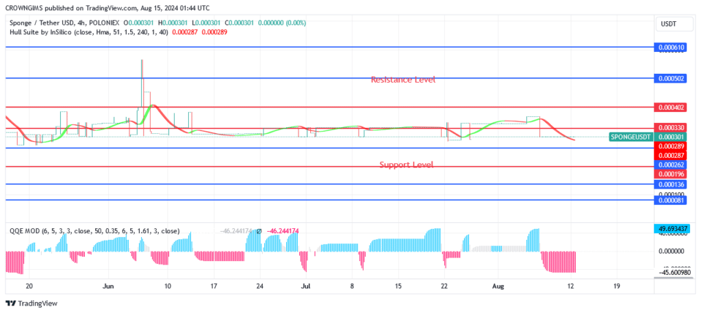 Sponge (SPONGEUSDT) Price: A Strong Increase Towards north Anticipated