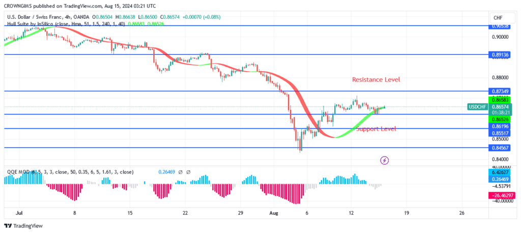 USDCHF Price May Rise Above $0.87 Resistance Level