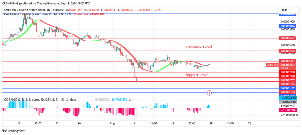 Shiba Inu (SHIB) May Break Up $0.00001386 Level