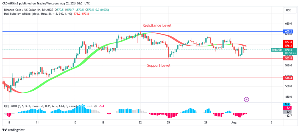 BNB (BNBUSD) Price: A Ranging Movement Between $605 and $553 Levels