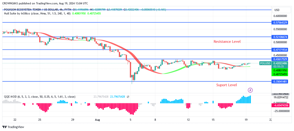 Polygon Price: Bulls Are Gathering Momentum