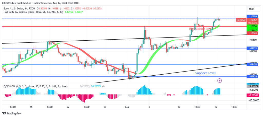 EURUSD Price Targeting $1.11 Resistance Level